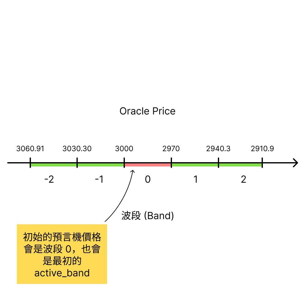 bands-and-oracle-price.png